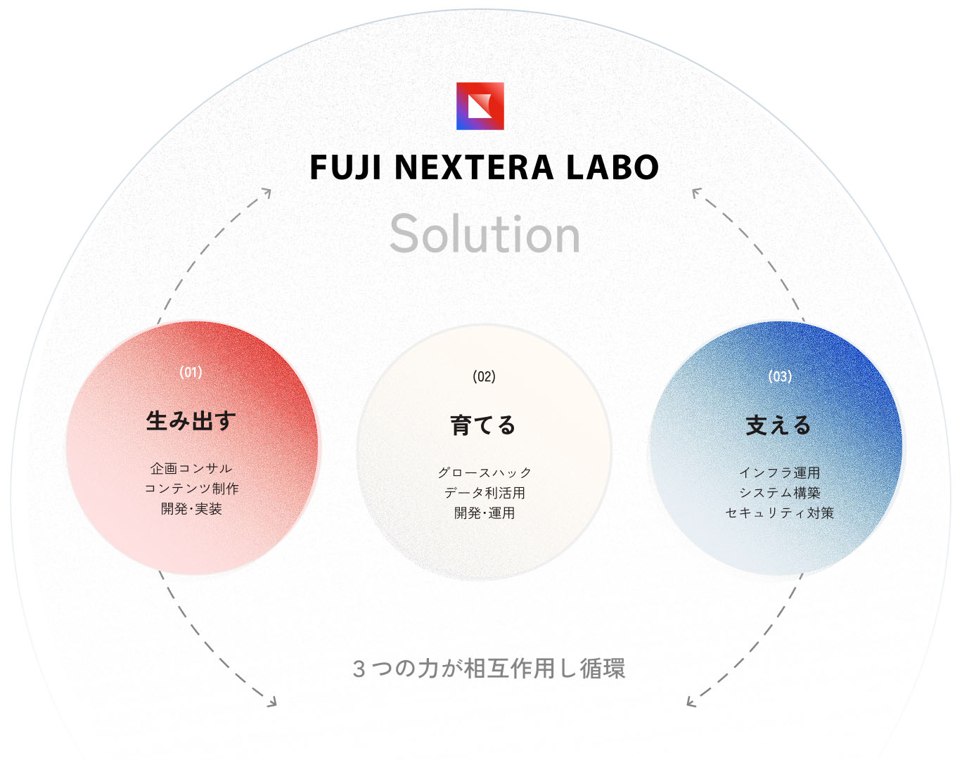 3つの力（生み出す・育てる・支える）が相互作用し循環する図