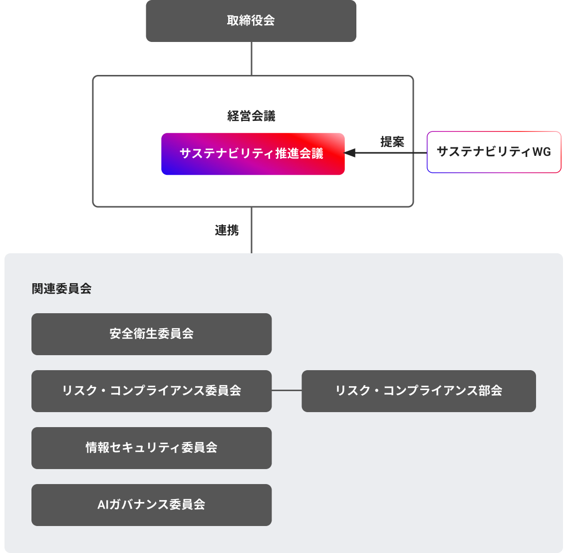 サステナビリティ推進体制図